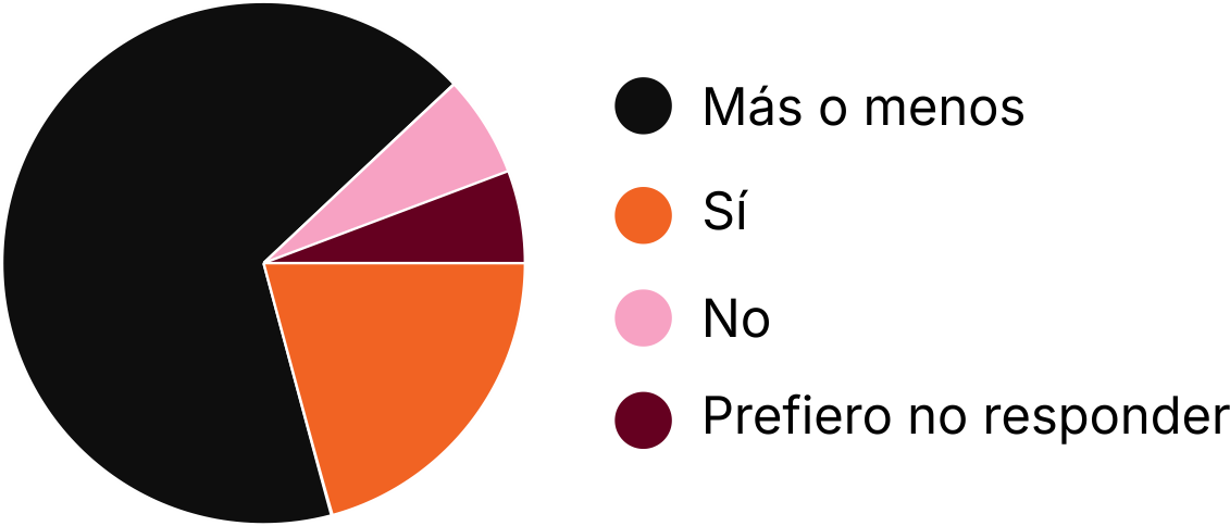Gráfico estadístico de espacio seguro